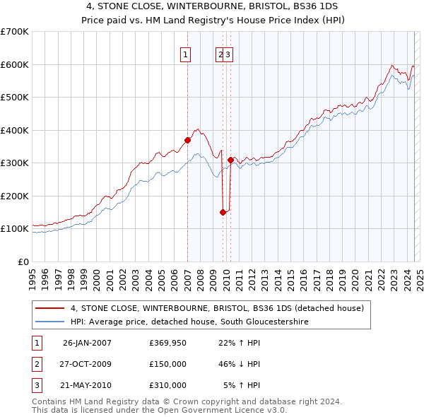 4, STONE CLOSE, WINTERBOURNE, BRISTOL, BS36 1DS: Price paid vs HM Land Registry's House Price Index