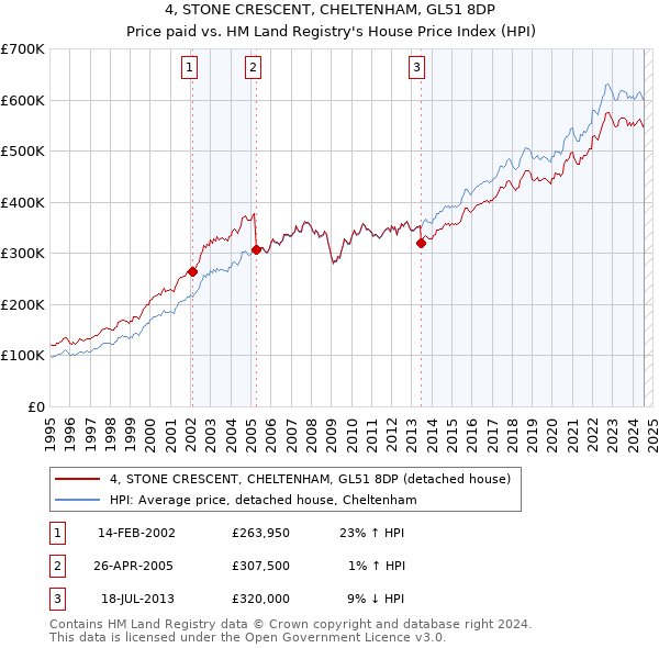 4, STONE CRESCENT, CHELTENHAM, GL51 8DP: Price paid vs HM Land Registry's House Price Index