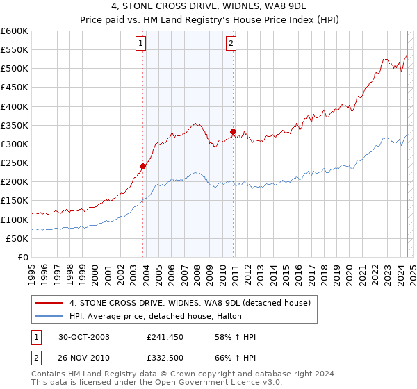 4, STONE CROSS DRIVE, WIDNES, WA8 9DL: Price paid vs HM Land Registry's House Price Index