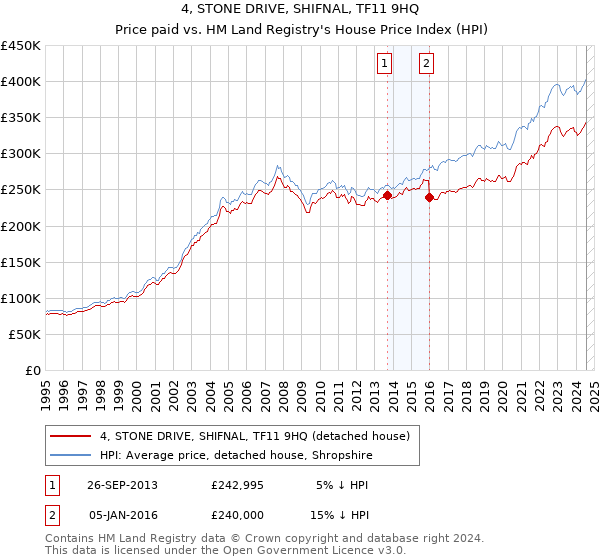 4, STONE DRIVE, SHIFNAL, TF11 9HQ: Price paid vs HM Land Registry's House Price Index