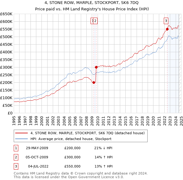 4, STONE ROW, MARPLE, STOCKPORT, SK6 7DQ: Price paid vs HM Land Registry's House Price Index