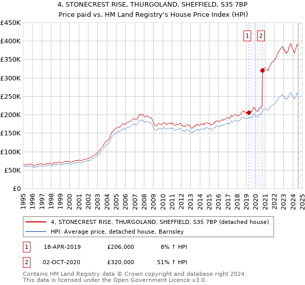 4, STONECREST RISE, THURGOLAND, SHEFFIELD, S35 7BP: Price paid vs HM Land Registry's House Price Index