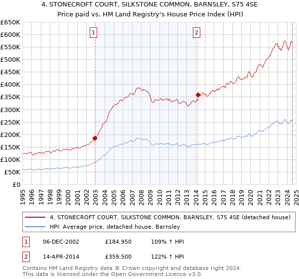 4, STONECROFT COURT, SILKSTONE COMMON, BARNSLEY, S75 4SE: Price paid vs HM Land Registry's House Price Index