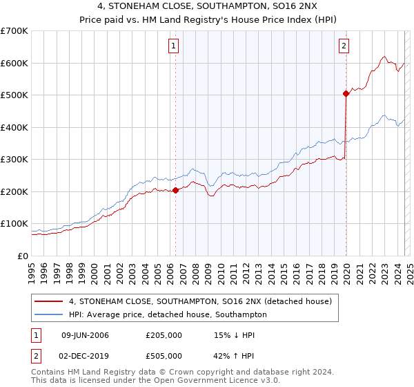 4, STONEHAM CLOSE, SOUTHAMPTON, SO16 2NX: Price paid vs HM Land Registry's House Price Index