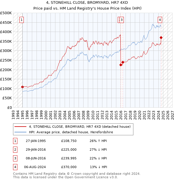 4, STONEHILL CLOSE, BROMYARD, HR7 4XD: Price paid vs HM Land Registry's House Price Index