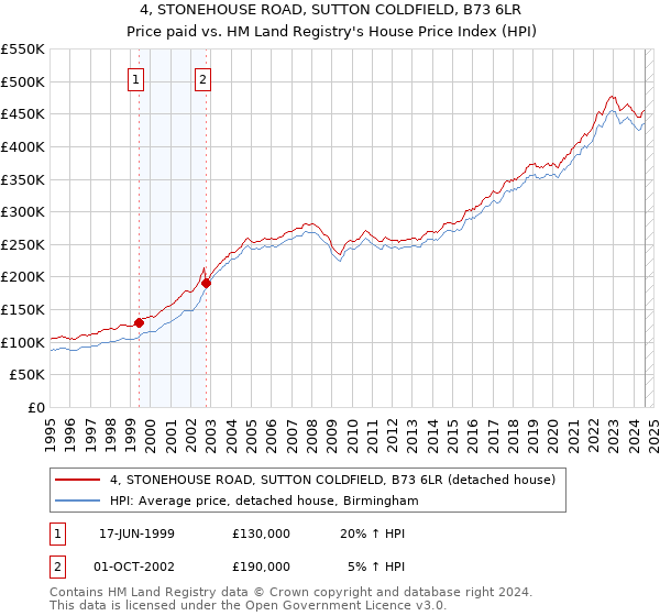 4, STONEHOUSE ROAD, SUTTON COLDFIELD, B73 6LR: Price paid vs HM Land Registry's House Price Index