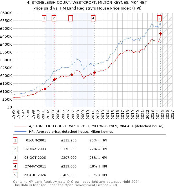 4, STONELEIGH COURT, WESTCROFT, MILTON KEYNES, MK4 4BT: Price paid vs HM Land Registry's House Price Index