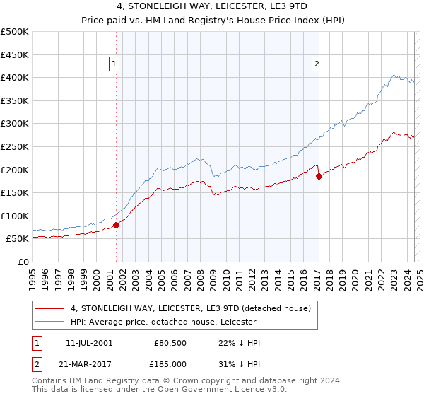 4, STONELEIGH WAY, LEICESTER, LE3 9TD: Price paid vs HM Land Registry's House Price Index