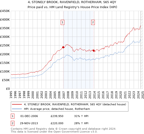 4, STONELY BROOK, RAVENFIELD, ROTHERHAM, S65 4QY: Price paid vs HM Land Registry's House Price Index