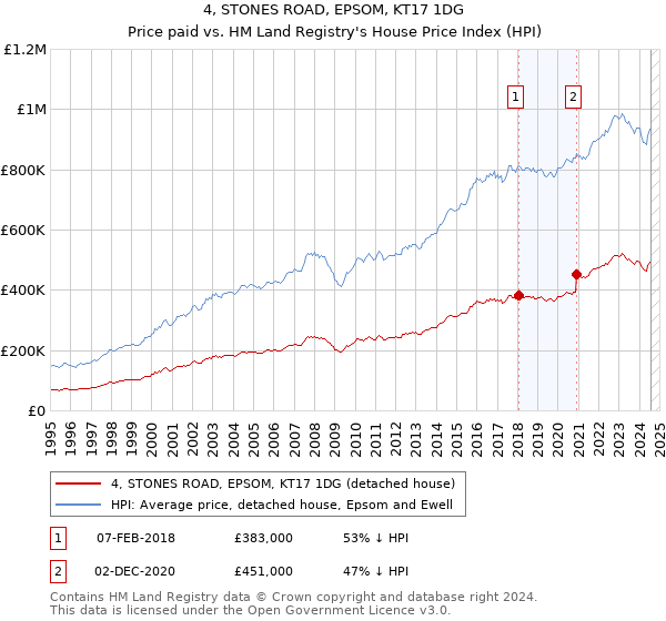 4, STONES ROAD, EPSOM, KT17 1DG: Price paid vs HM Land Registry's House Price Index