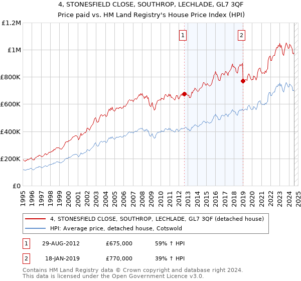 4, STONESFIELD CLOSE, SOUTHROP, LECHLADE, GL7 3QF: Price paid vs HM Land Registry's House Price Index