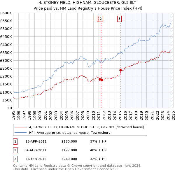 4, STONEY FIELD, HIGHNAM, GLOUCESTER, GL2 8LY: Price paid vs HM Land Registry's House Price Index