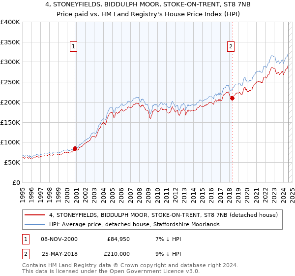 4, STONEYFIELDS, BIDDULPH MOOR, STOKE-ON-TRENT, ST8 7NB: Price paid vs HM Land Registry's House Price Index