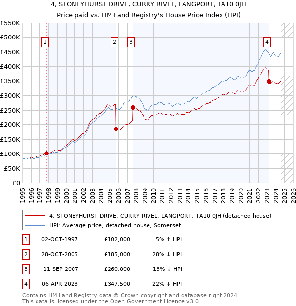 4, STONEYHURST DRIVE, CURRY RIVEL, LANGPORT, TA10 0JH: Price paid vs HM Land Registry's House Price Index