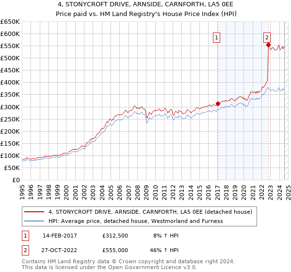 4, STONYCROFT DRIVE, ARNSIDE, CARNFORTH, LA5 0EE: Price paid vs HM Land Registry's House Price Index