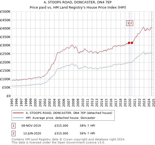 4, STOOPS ROAD, DONCASTER, DN4 7EP: Price paid vs HM Land Registry's House Price Index