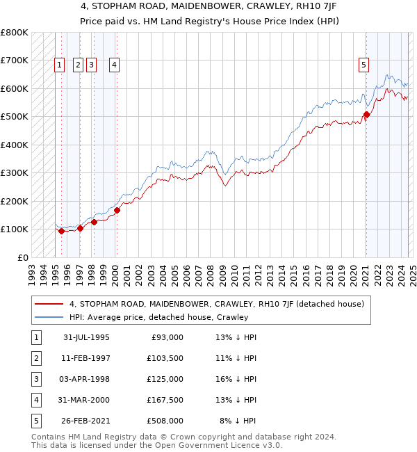 4, STOPHAM ROAD, MAIDENBOWER, CRAWLEY, RH10 7JF: Price paid vs HM Land Registry's House Price Index