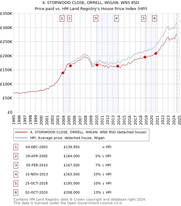 4, STORWOOD CLOSE, ORRELL, WIGAN, WN5 8SD: Price paid vs HM Land Registry's House Price Index