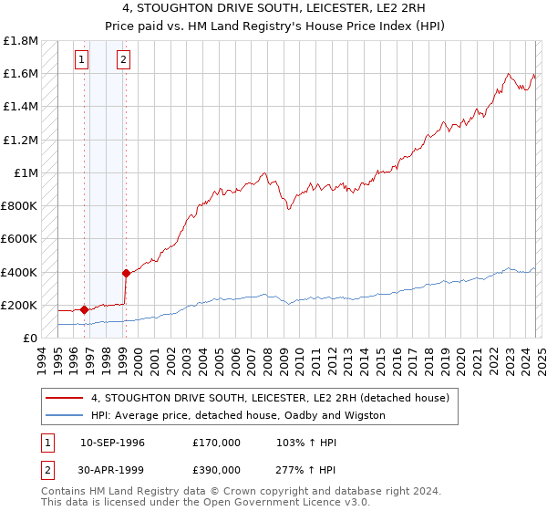 4, STOUGHTON DRIVE SOUTH, LEICESTER, LE2 2RH: Price paid vs HM Land Registry's House Price Index