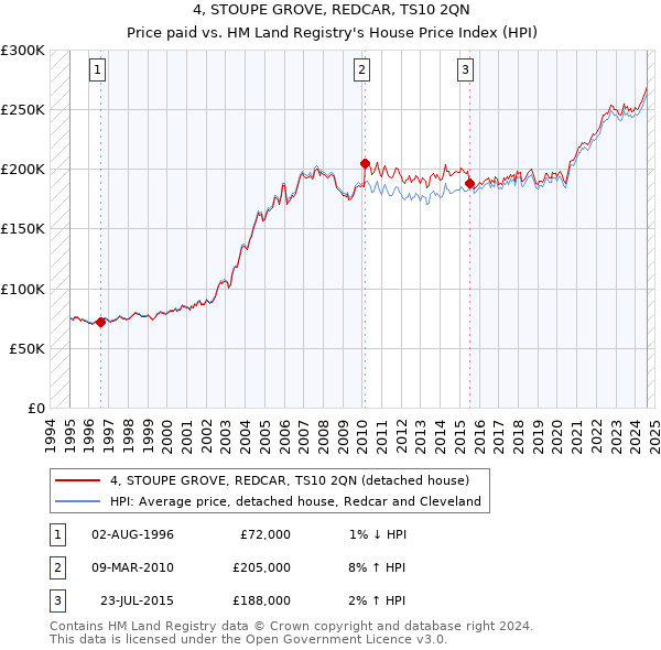 4, STOUPE GROVE, REDCAR, TS10 2QN: Price paid vs HM Land Registry's House Price Index