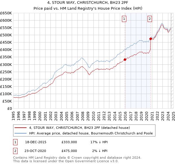 4, STOUR WAY, CHRISTCHURCH, BH23 2PF: Price paid vs HM Land Registry's House Price Index