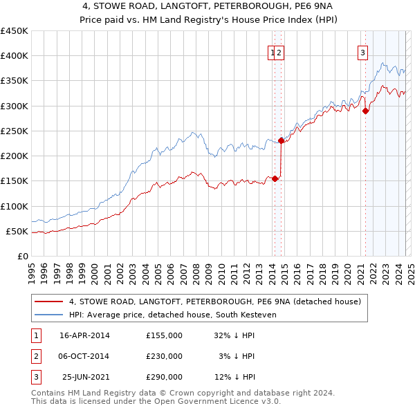 4, STOWE ROAD, LANGTOFT, PETERBOROUGH, PE6 9NA: Price paid vs HM Land Registry's House Price Index