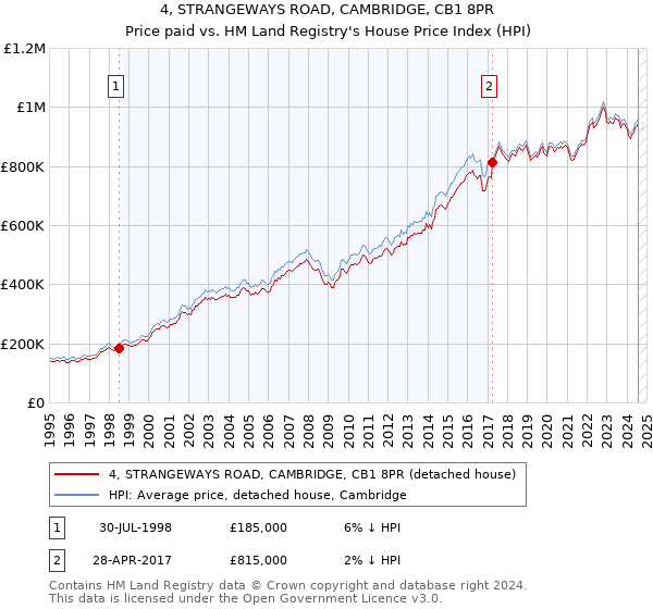 4, STRANGEWAYS ROAD, CAMBRIDGE, CB1 8PR: Price paid vs HM Land Registry's House Price Index