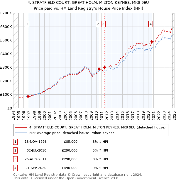 4, STRATFIELD COURT, GREAT HOLM, MILTON KEYNES, MK8 9EU: Price paid vs HM Land Registry's House Price Index