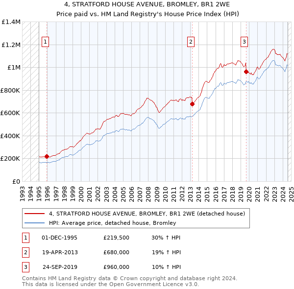 4, STRATFORD HOUSE AVENUE, BROMLEY, BR1 2WE: Price paid vs HM Land Registry's House Price Index