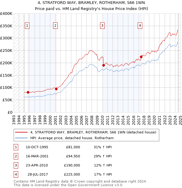 4, STRATFORD WAY, BRAMLEY, ROTHERHAM, S66 1WN: Price paid vs HM Land Registry's House Price Index