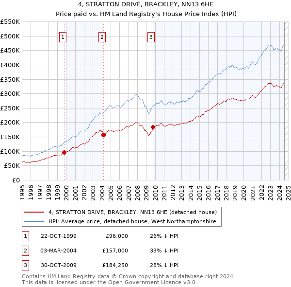 4, STRATTON DRIVE, BRACKLEY, NN13 6HE: Price paid vs HM Land Registry's House Price Index