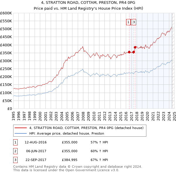 4, STRATTON ROAD, COTTAM, PRESTON, PR4 0PG: Price paid vs HM Land Registry's House Price Index