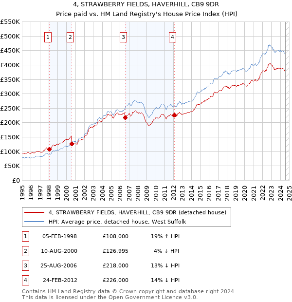 4, STRAWBERRY FIELDS, HAVERHILL, CB9 9DR: Price paid vs HM Land Registry's House Price Index