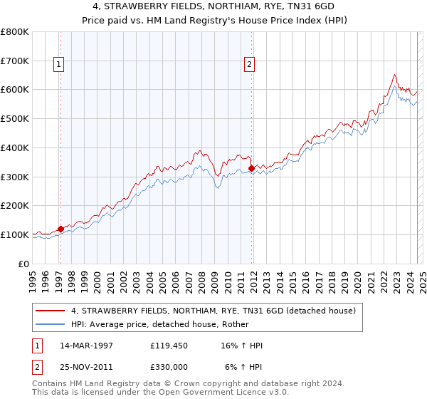 4, STRAWBERRY FIELDS, NORTHIAM, RYE, TN31 6GD: Price paid vs HM Land Registry's House Price Index