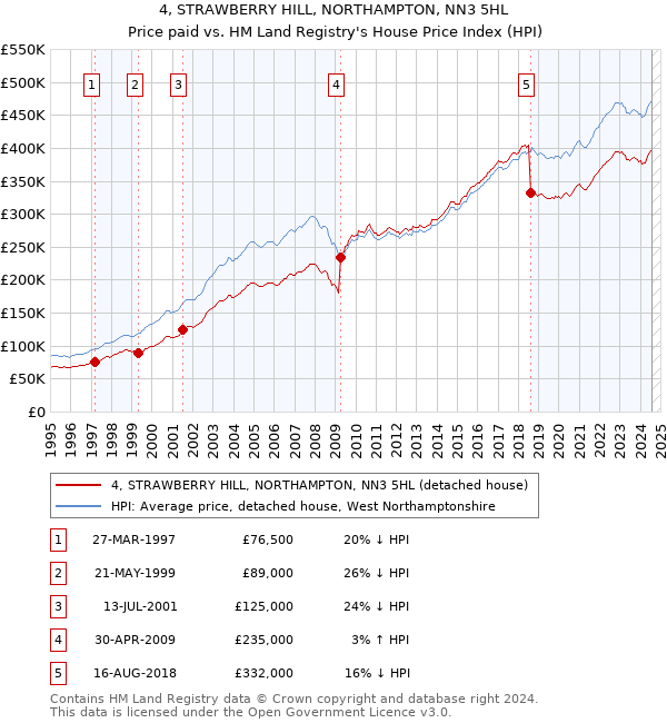 4, STRAWBERRY HILL, NORTHAMPTON, NN3 5HL: Price paid vs HM Land Registry's House Price Index