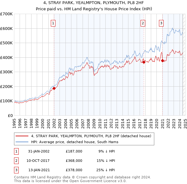 4, STRAY PARK, YEALMPTON, PLYMOUTH, PL8 2HF: Price paid vs HM Land Registry's House Price Index