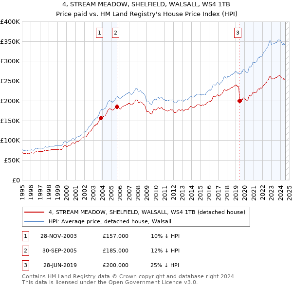 4, STREAM MEADOW, SHELFIELD, WALSALL, WS4 1TB: Price paid vs HM Land Registry's House Price Index