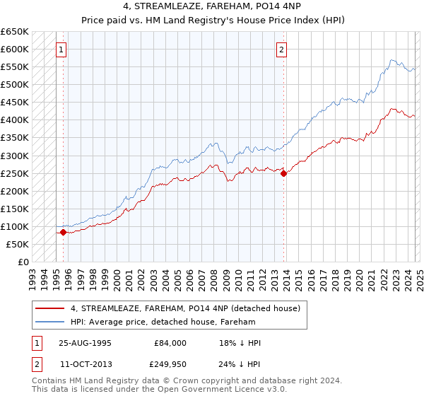 4, STREAMLEAZE, FAREHAM, PO14 4NP: Price paid vs HM Land Registry's House Price Index