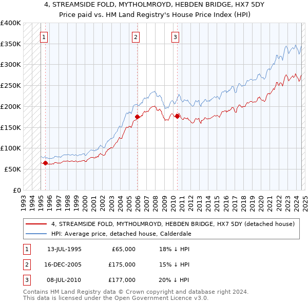 4, STREAMSIDE FOLD, MYTHOLMROYD, HEBDEN BRIDGE, HX7 5DY: Price paid vs HM Land Registry's House Price Index