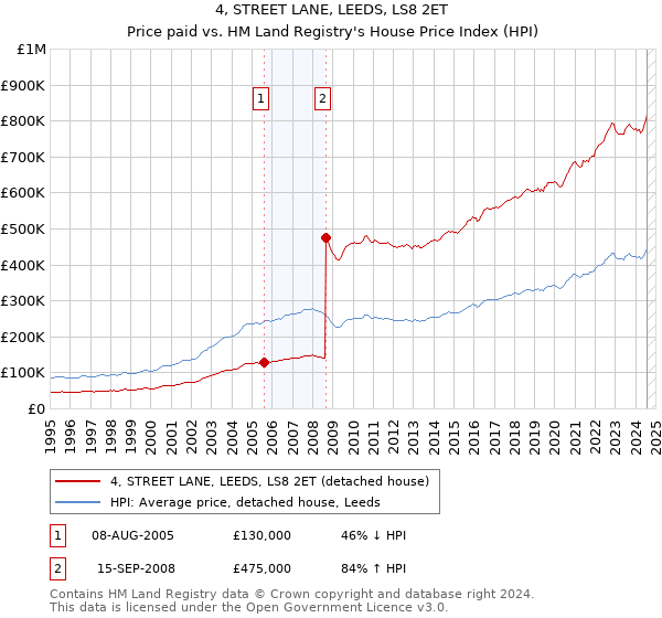 4, STREET LANE, LEEDS, LS8 2ET: Price paid vs HM Land Registry's House Price Index