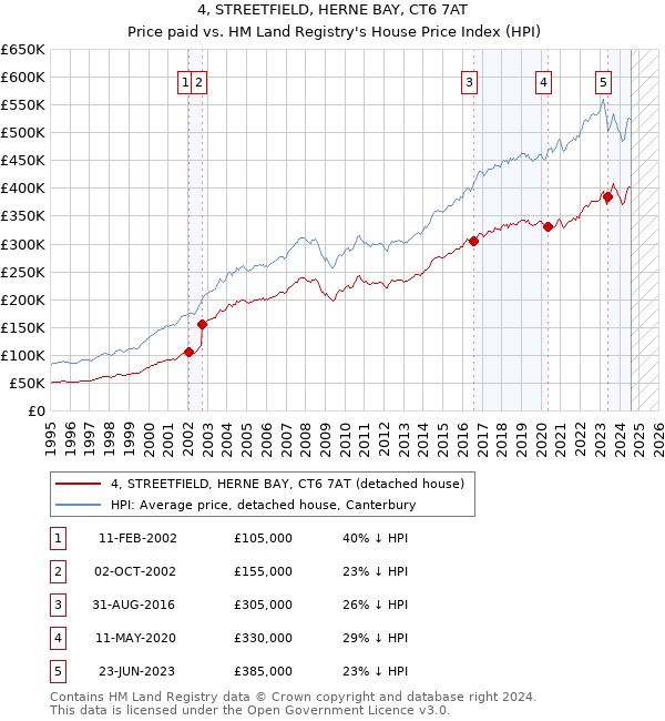 4, STREETFIELD, HERNE BAY, CT6 7AT: Price paid vs HM Land Registry's House Price Index