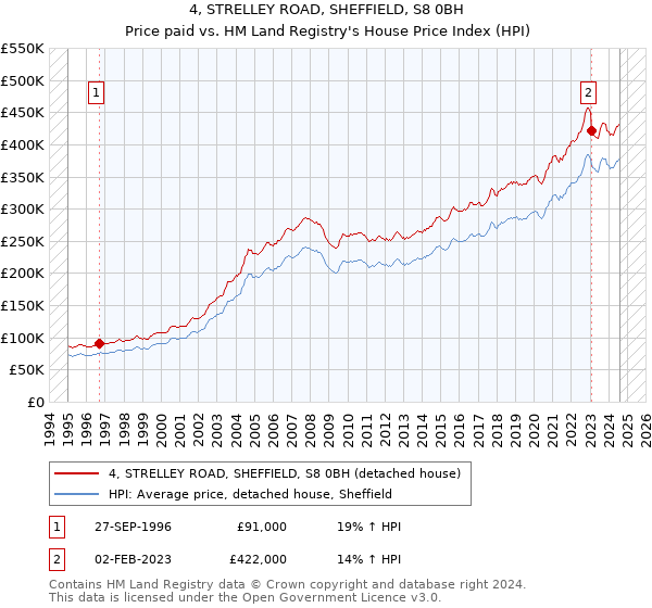 4, STRELLEY ROAD, SHEFFIELD, S8 0BH: Price paid vs HM Land Registry's House Price Index