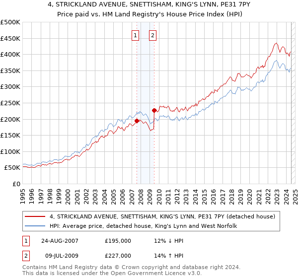 4, STRICKLAND AVENUE, SNETTISHAM, KING'S LYNN, PE31 7PY: Price paid vs HM Land Registry's House Price Index