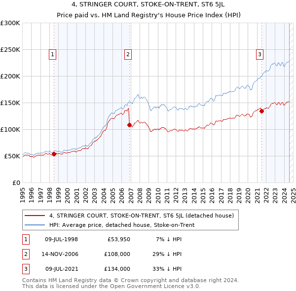 4, STRINGER COURT, STOKE-ON-TRENT, ST6 5JL: Price paid vs HM Land Registry's House Price Index