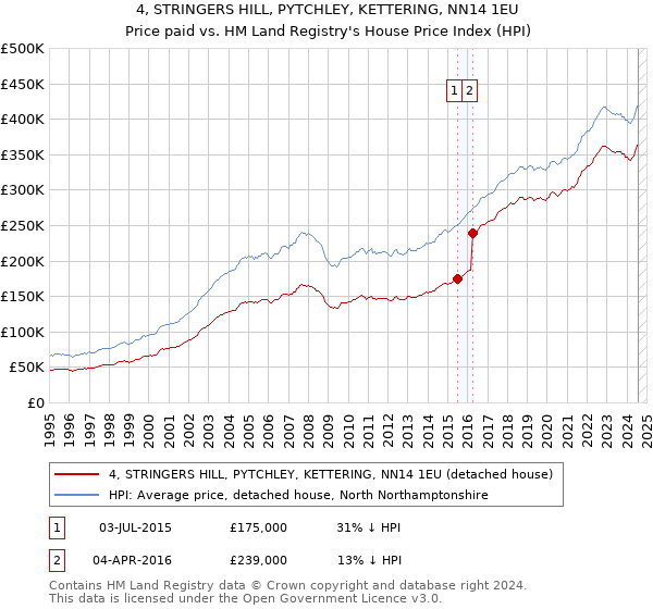 4, STRINGERS HILL, PYTCHLEY, KETTERING, NN14 1EU: Price paid vs HM Land Registry's House Price Index