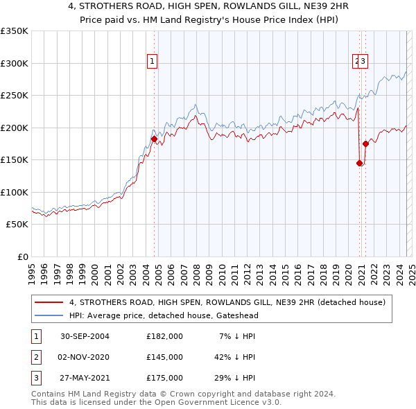 4, STROTHERS ROAD, HIGH SPEN, ROWLANDS GILL, NE39 2HR: Price paid vs HM Land Registry's House Price Index