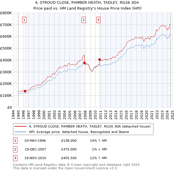 4, STROUD CLOSE, PAMBER HEATH, TADLEY, RG26 3DA: Price paid vs HM Land Registry's House Price Index