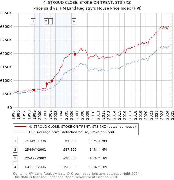 4, STROUD CLOSE, STOKE-ON-TRENT, ST3 7XZ: Price paid vs HM Land Registry's House Price Index