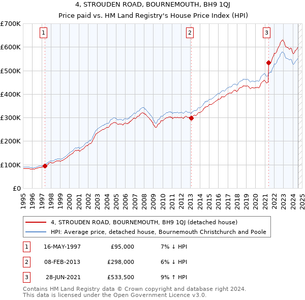 4, STROUDEN ROAD, BOURNEMOUTH, BH9 1QJ: Price paid vs HM Land Registry's House Price Index