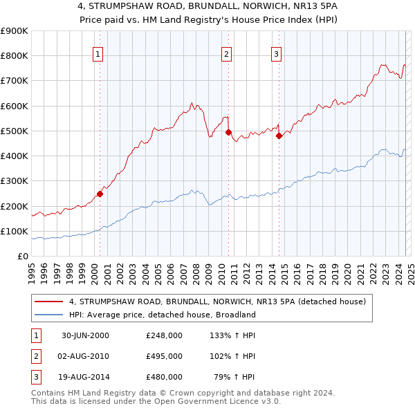 4, STRUMPSHAW ROAD, BRUNDALL, NORWICH, NR13 5PA: Price paid vs HM Land Registry's House Price Index